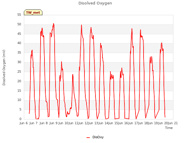 plot of Disolved Oxygen