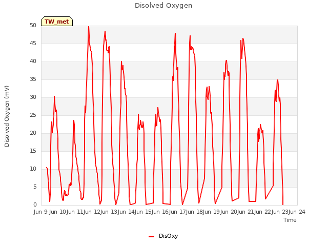 plot of Disolved Oxygen