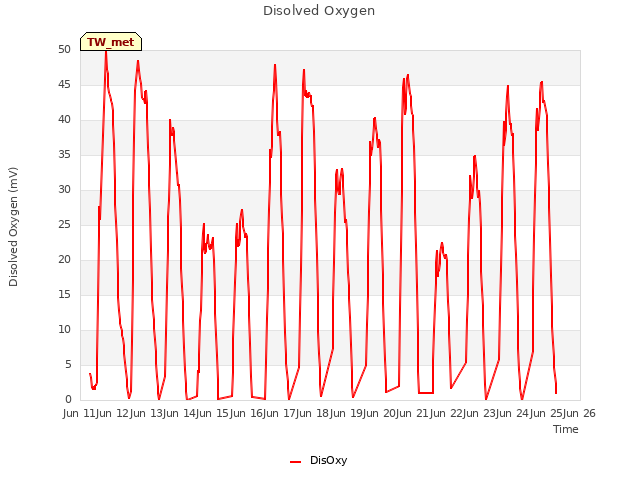 plot of Disolved Oxygen