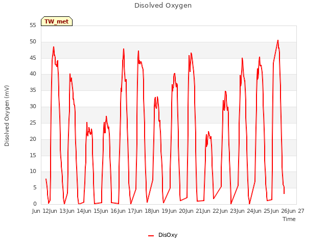 plot of Disolved Oxygen