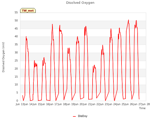 plot of Disolved Oxygen