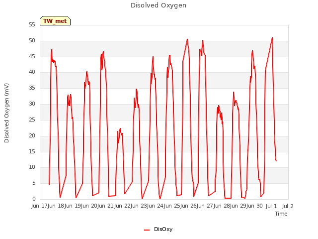plot of Disolved Oxygen