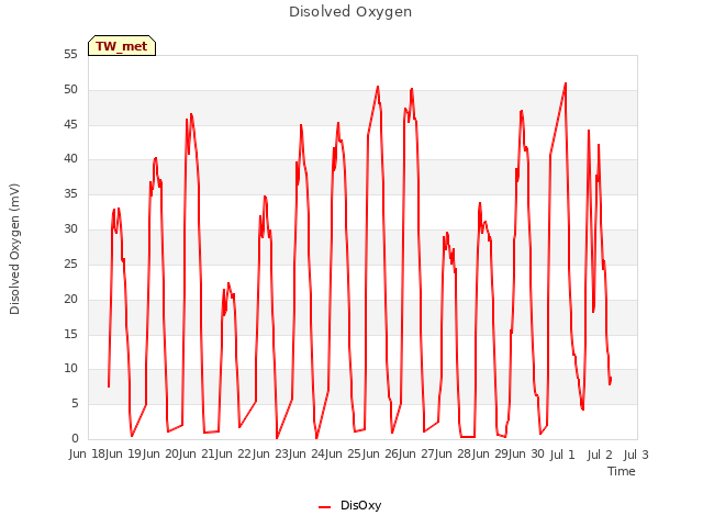 plot of Disolved Oxygen