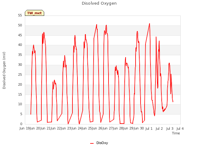 plot of Disolved Oxygen