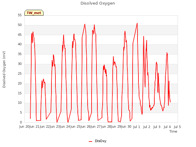 plot of Disolved Oxygen