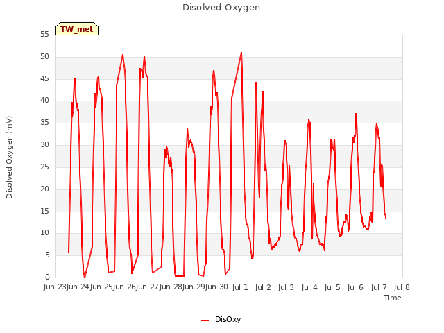 plot of Disolved Oxygen