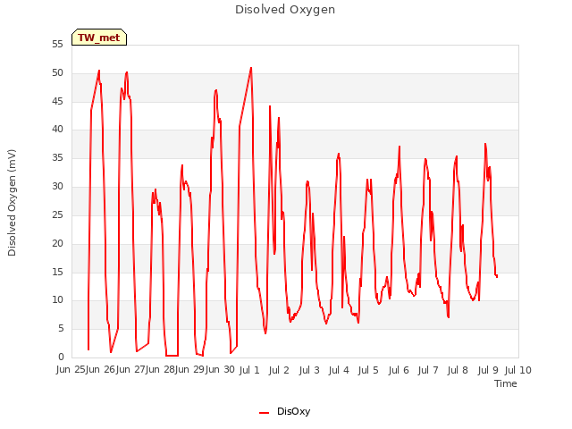 plot of Disolved Oxygen