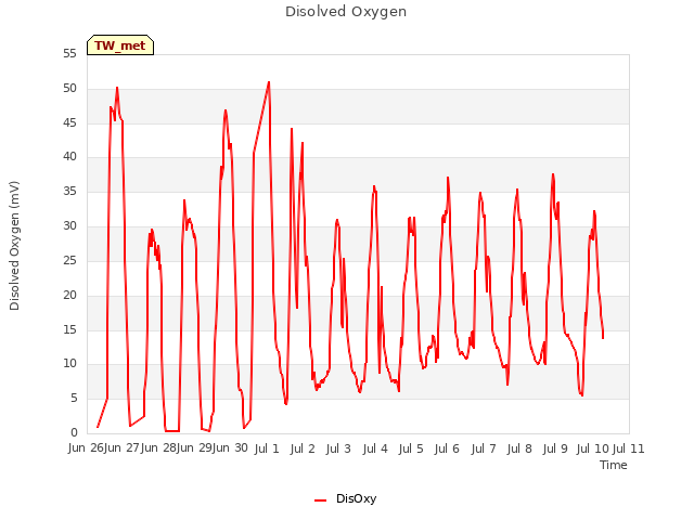 plot of Disolved Oxygen