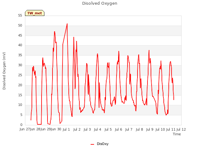 plot of Disolved Oxygen