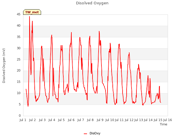 plot of Disolved Oxygen