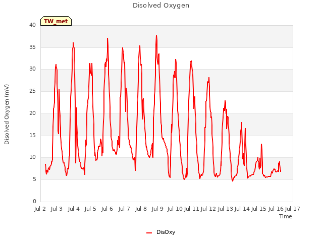 plot of Disolved Oxygen