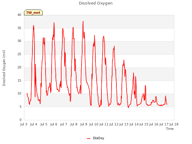 plot of Disolved Oxygen