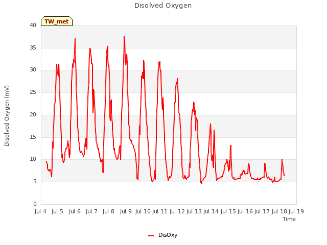 plot of Disolved Oxygen