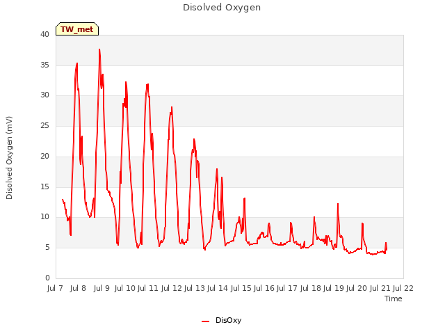 plot of Disolved Oxygen