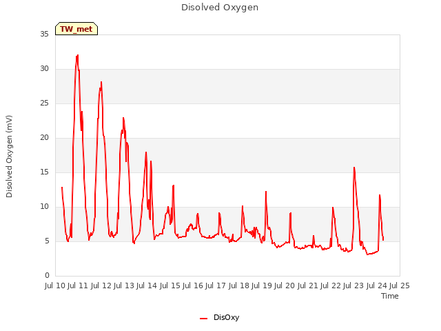 plot of Disolved Oxygen