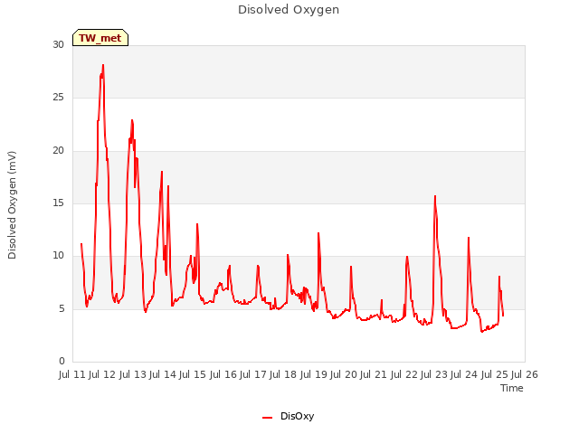 plot of Disolved Oxygen