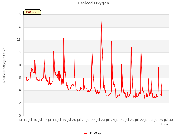 plot of Disolved Oxygen