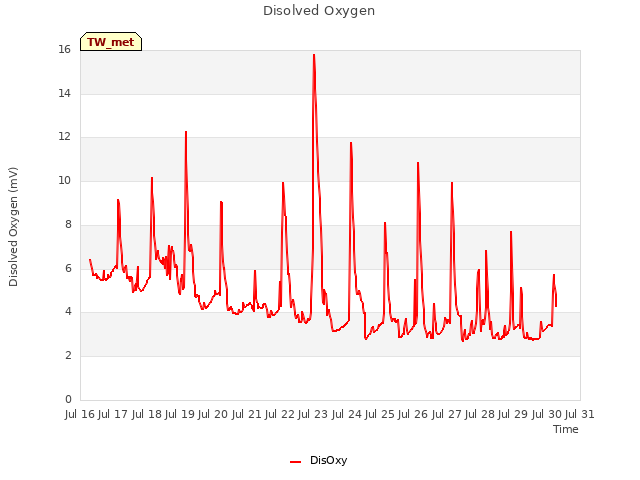 plot of Disolved Oxygen