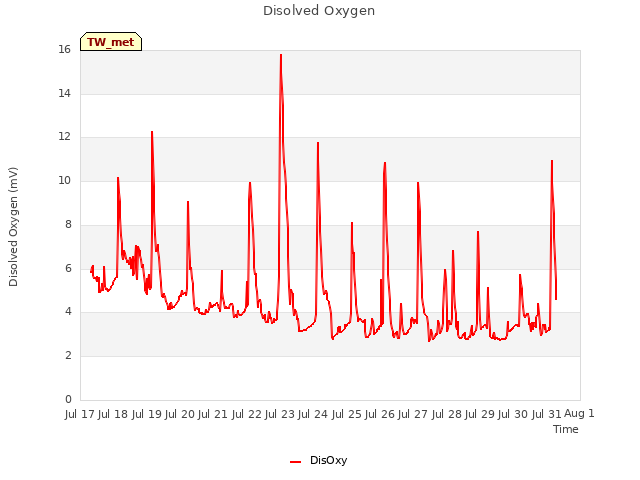 plot of Disolved Oxygen