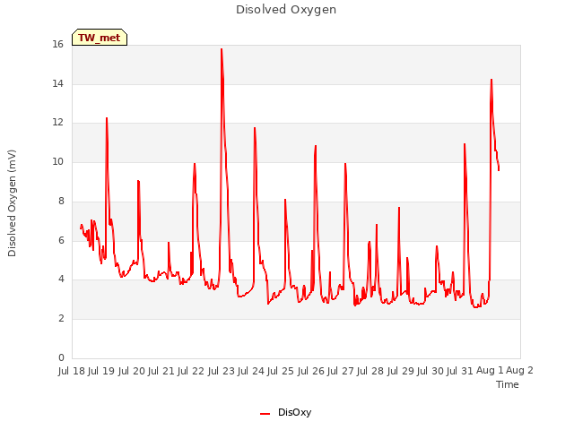 plot of Disolved Oxygen