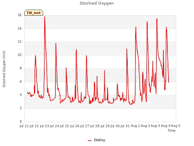 plot of Disolved Oxygen