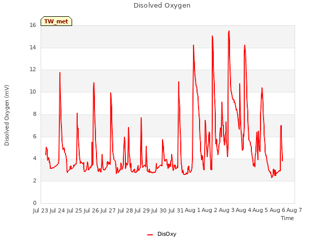 plot of Disolved Oxygen