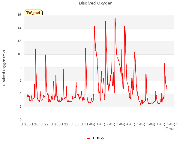 plot of Disolved Oxygen