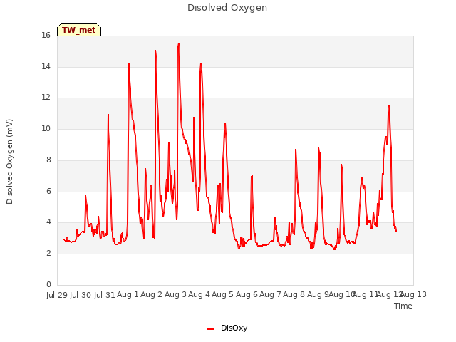 plot of Disolved Oxygen