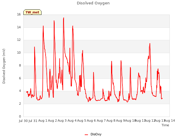 plot of Disolved Oxygen