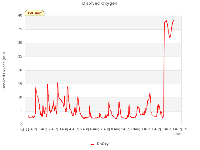 plot of Disolved Oxygen