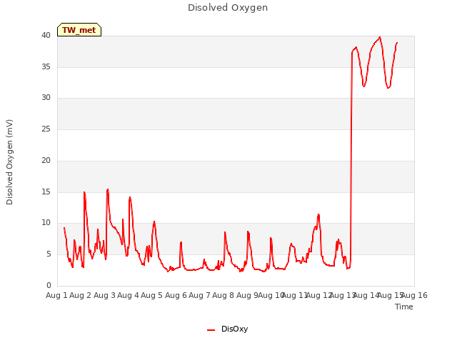 plot of Disolved Oxygen