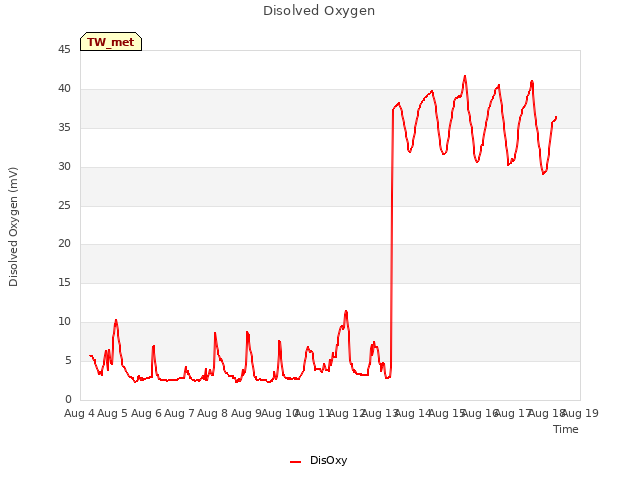 plot of Disolved Oxygen