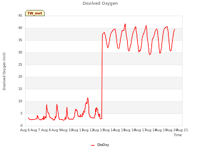 plot of Disolved Oxygen