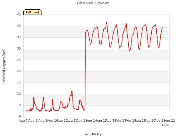 plot of Disolved Oxygen