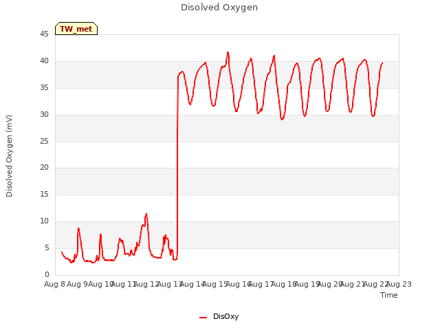 plot of Disolved Oxygen