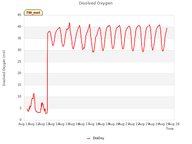 plot of Disolved Oxygen