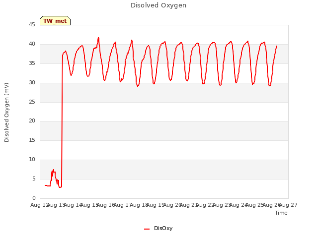 plot of Disolved Oxygen