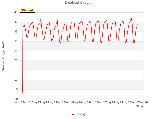 plot of Disolved Oxygen