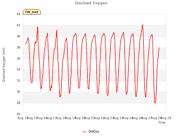 plot of Disolved Oxygen