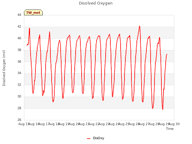 plot of Disolved Oxygen