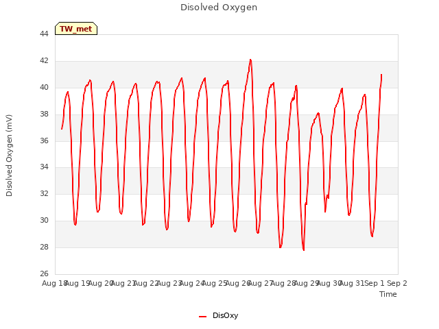plot of Disolved Oxygen