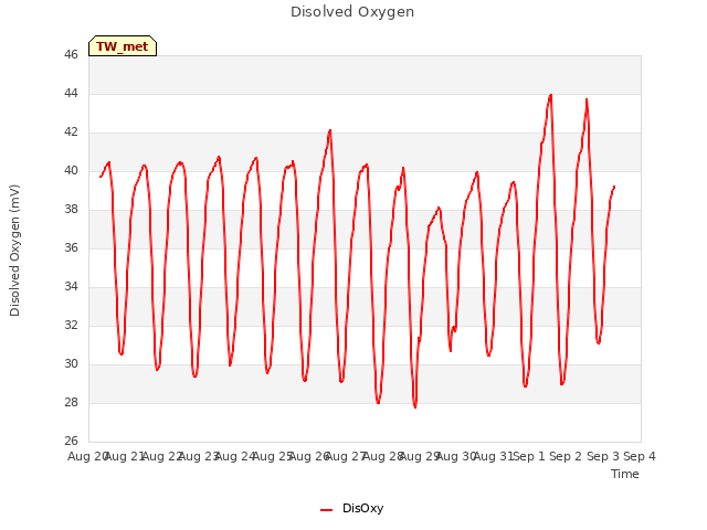 plot of Disolved Oxygen