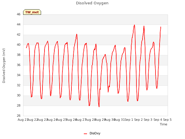 plot of Disolved Oxygen