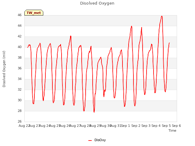 plot of Disolved Oxygen