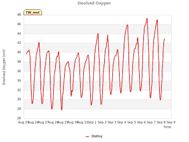 plot of Disolved Oxygen