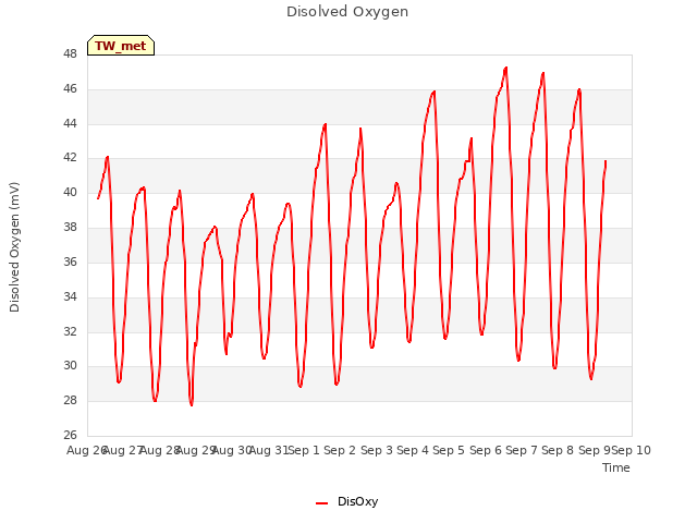 plot of Disolved Oxygen