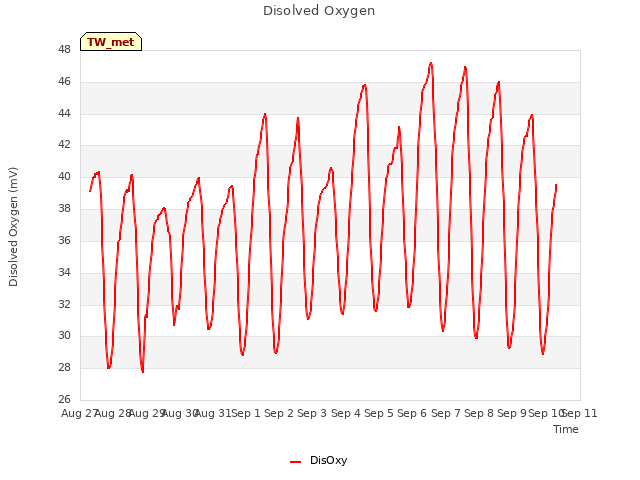 plot of Disolved Oxygen