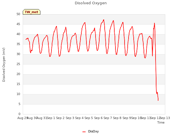 plot of Disolved Oxygen