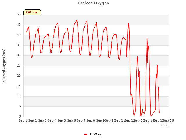 plot of Disolved Oxygen