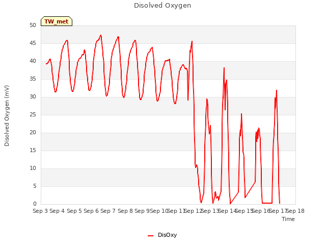 plot of Disolved Oxygen